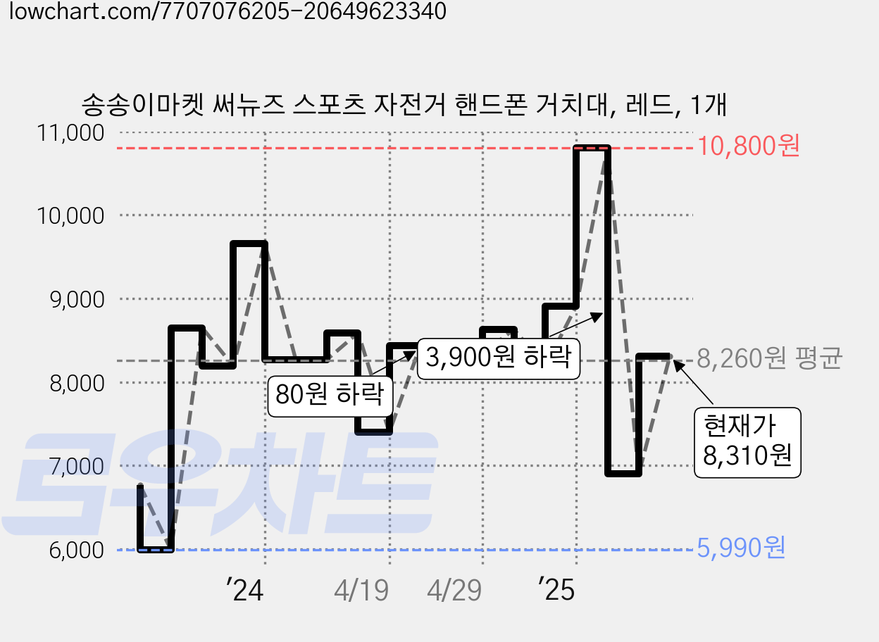 송송이마켓 써뉴즈 스포츠 자전거 핸드폰 거치대, 레드, 1개 가격 변동 차트, 현재가 8,310원, 관측 최저가 5,990원
