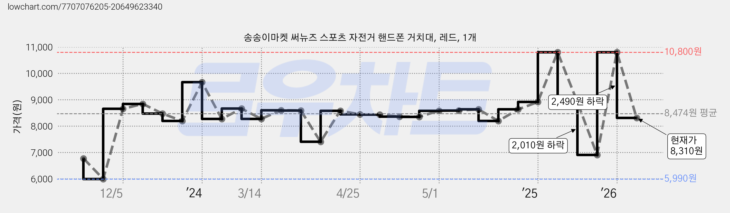 송송이마켓 써뉴즈 스포츠 자전거 핸드폰 거치대, 레드, 1개 가격 변동 차트, 현재가 8,310원, 관측 최저가 5,990원