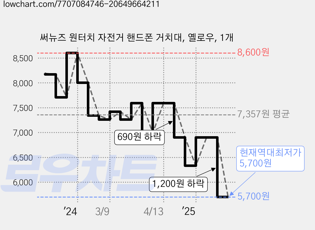 써뉴즈 원터치 자전거 핸드폰 거치대, 옐로우, 1개 가격 변동 차트, 현재가 5,700원, 역대최저가