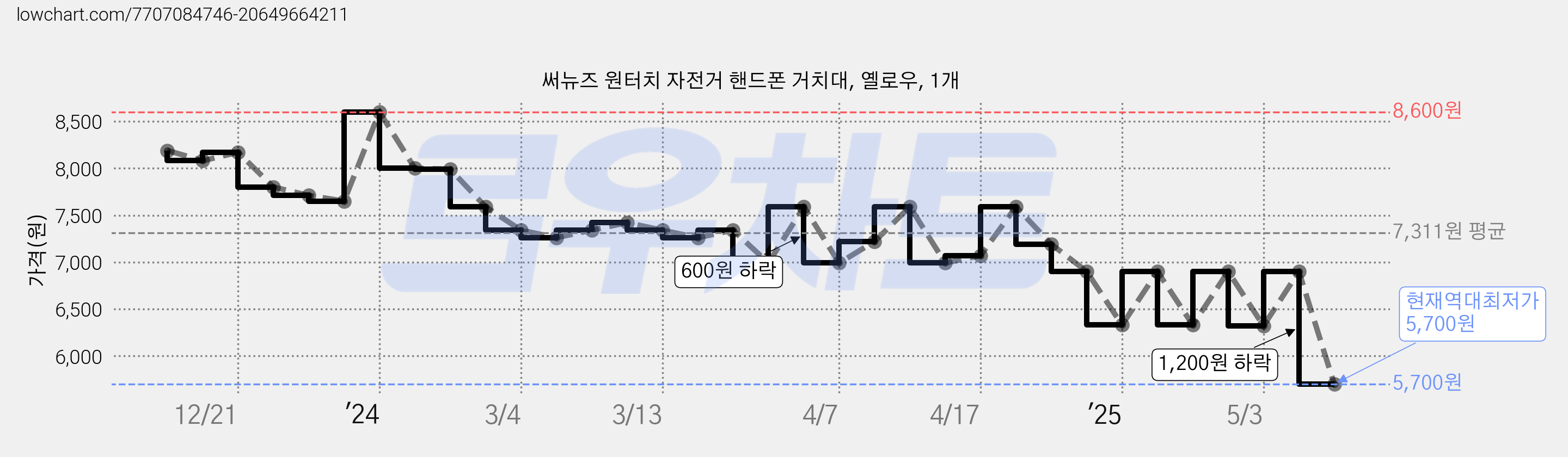 써뉴즈 원터치 자전거 핸드폰 거치대, 옐로우, 1개 가격 변동 차트, 현재가 5,700원, 역대최저가