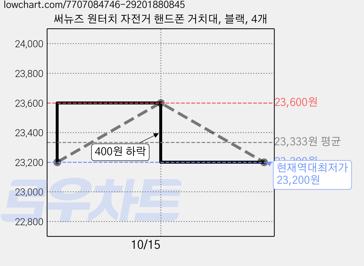 써뉴즈 원터치 자전거 핸드폰 거치대, 블랙, 4개 가격 변동 차트, 현재가 23,200원, 역대최저가
