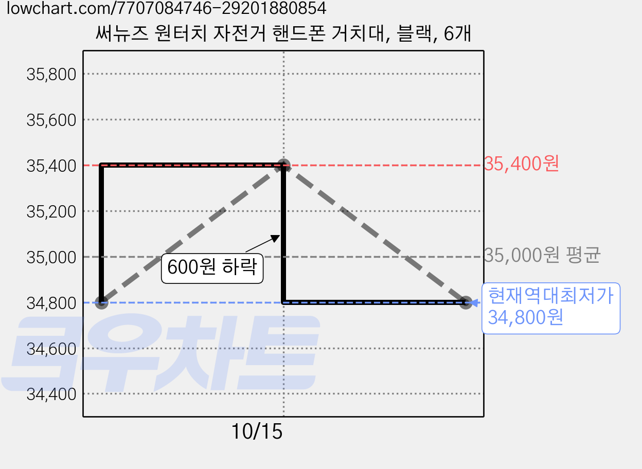 써뉴즈 원터치 자전거 핸드폰 거치대, 블랙, 6개 가격 변동 차트, 현재가 34,800원, 역대최저가