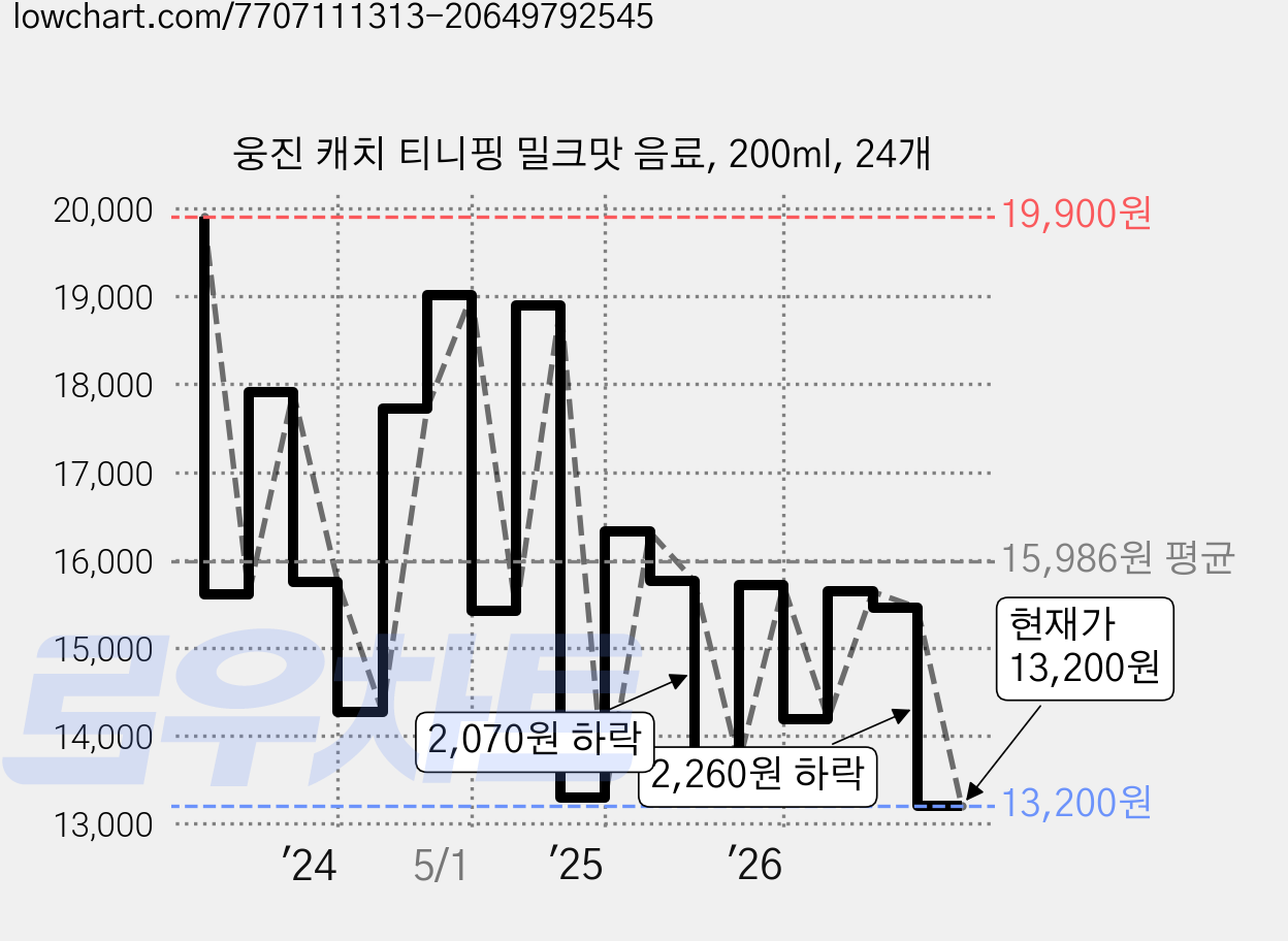 웅진 캐치 티니핑 밀크맛 음료, 200ml, 24개 가격 변동 차트, 현재가 13,200원, 관측 최저가 12,870원