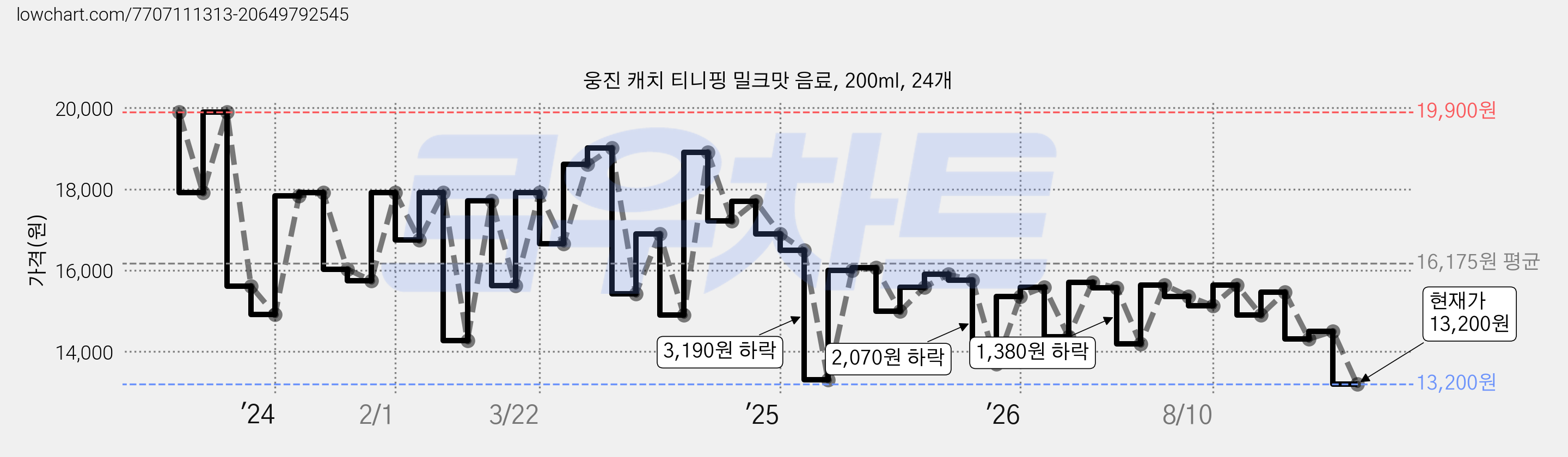 웅진 캐치 티니핑 밀크맛 음료, 200ml, 24개 가격 변동 차트, 현재가 13,200원, 관측 최저가 12,870원