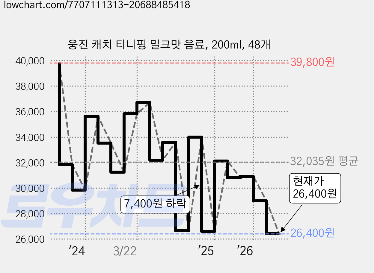 웅진 캐치 티니핑 밀크맛 음료, 200ml, 48개 가격 변동 차트, 현재가 26,400원, 관측 최저가 25,750원