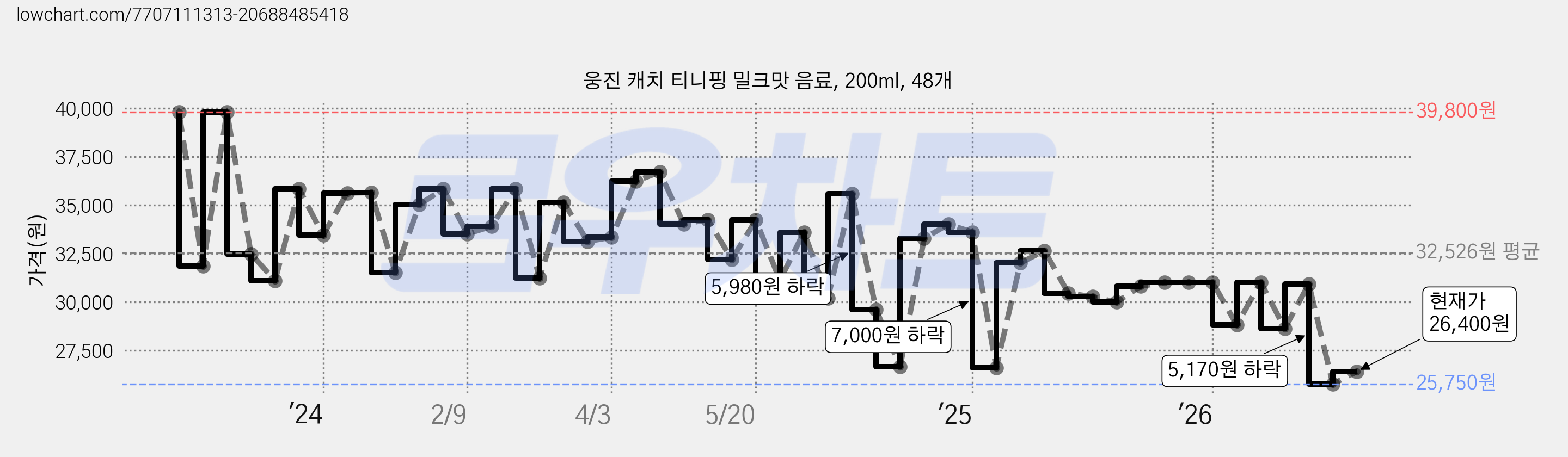 웅진 캐치 티니핑 밀크맛 음료, 200ml, 48개 가격 변동 차트, 현재가 26,400원, 관측 최저가 25,750원