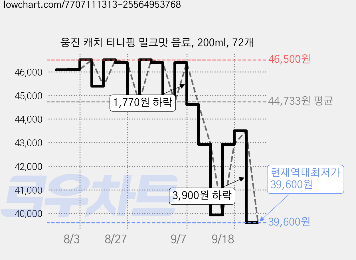 웅진 캐치 티니핑 밀크맛 음료, 200ml, 72개 가격 변동 차트, 현재가 39,600원, 역대최저가