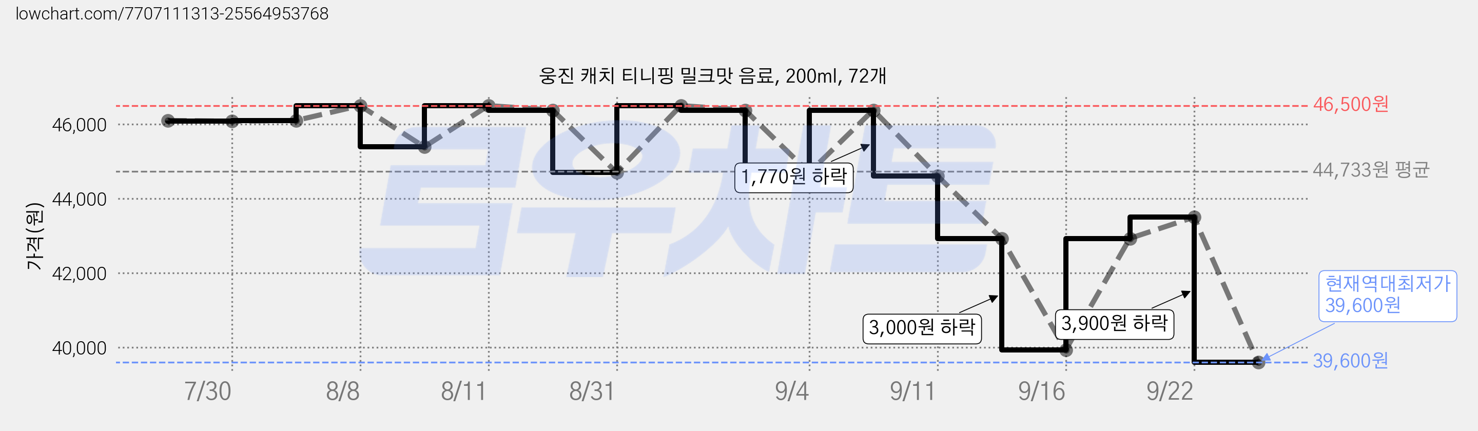 웅진 캐치 티니핑 밀크맛 음료, 200ml, 72개 가격 변동 차트, 현재가 39,600원, 역대최저가