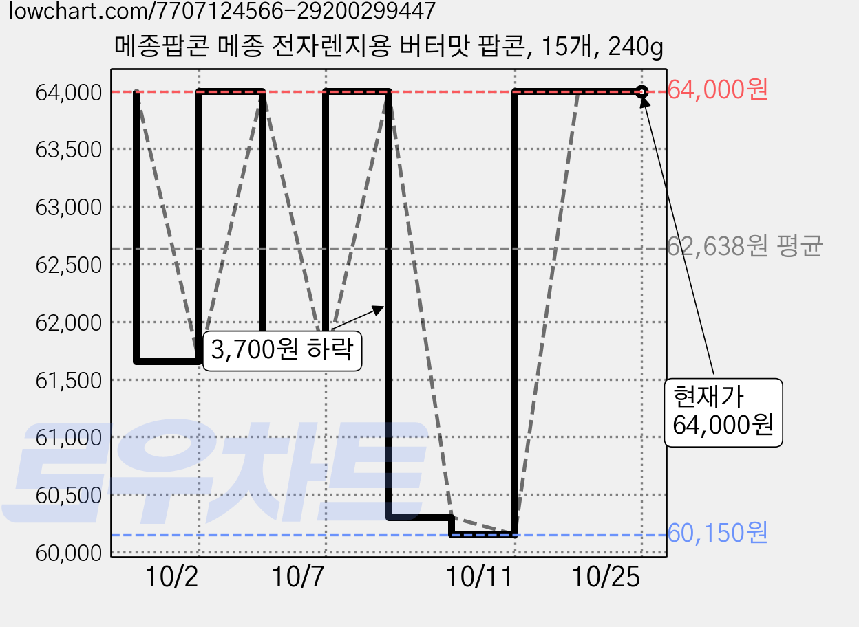 메종팝콘 메종 전자렌지용 버터맛 팝콘, 15개, 240g 가격 변동 차트, 현재가 60,300원, 역대최저가