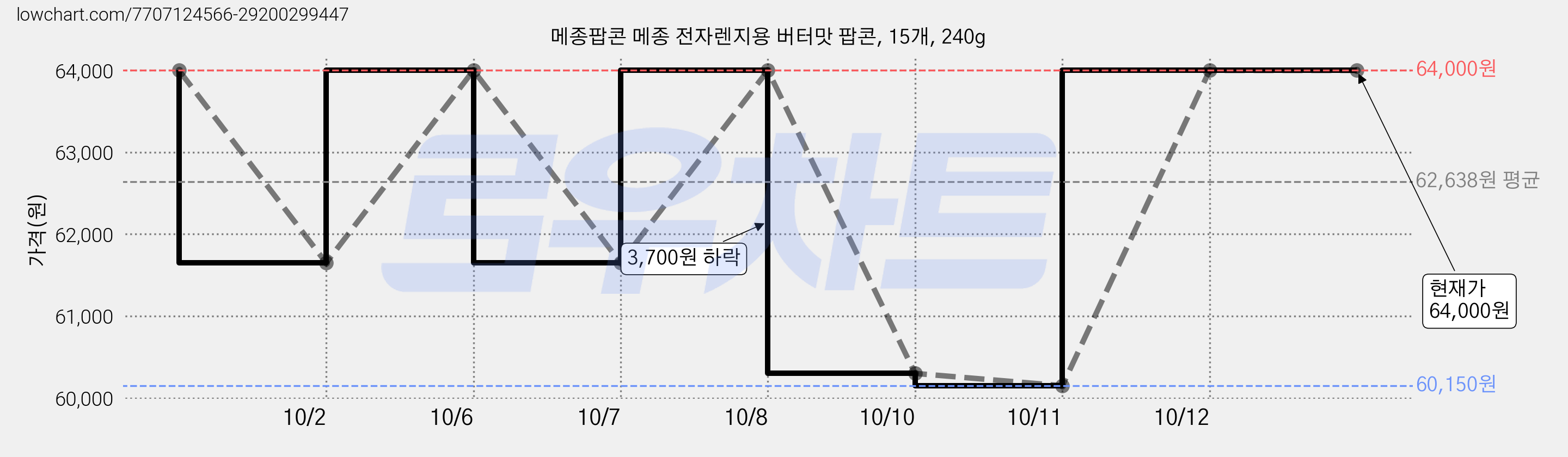 메종팝콘 메종 전자렌지용 버터맛 팝콘, 15개, 240g 가격 변동 차트, 현재가 60,300원, 역대최저가