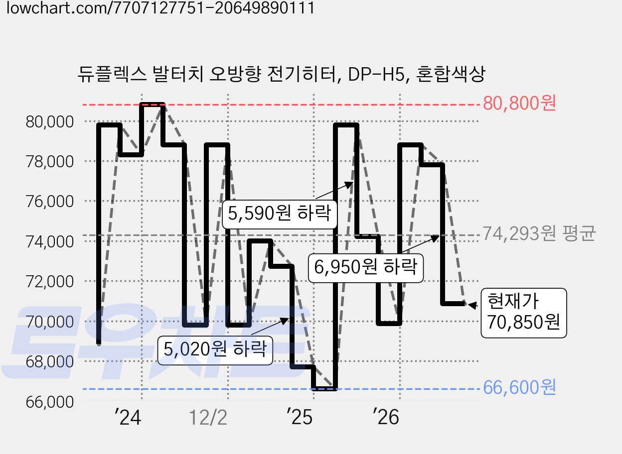 듀플렉스 발터치 오방향 전기히터, DP-H5, 혼합색상 가격 변동 차트, 현재가 70,850원, 관측 최저가 66,600원