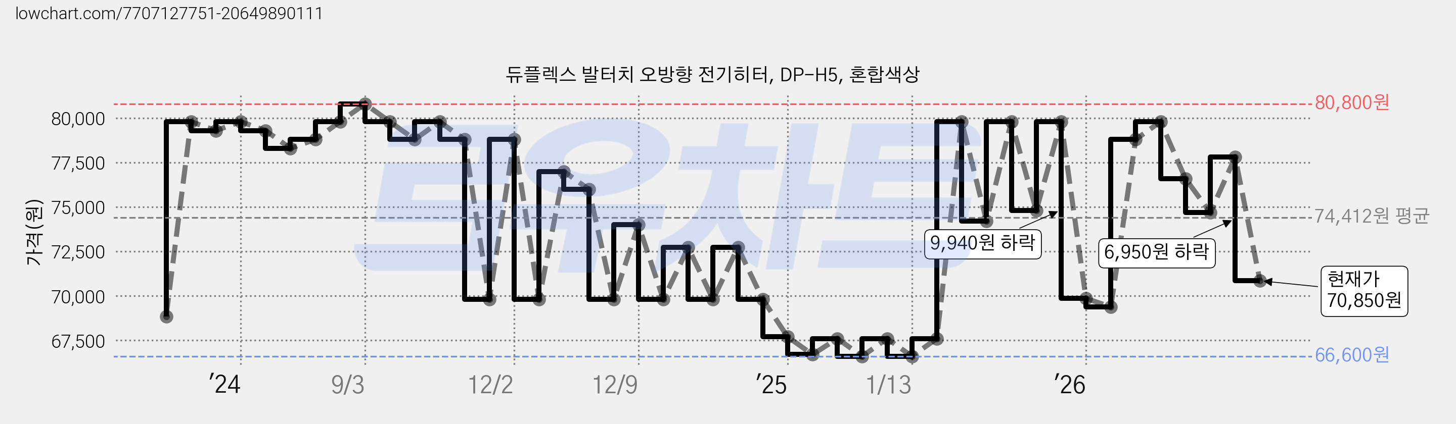 듀플렉스 발터치 오방향 전기히터, DP-H5, 혼합색상 가격 변동 차트, 현재가 70,850원, 관측 최저가 66,600원