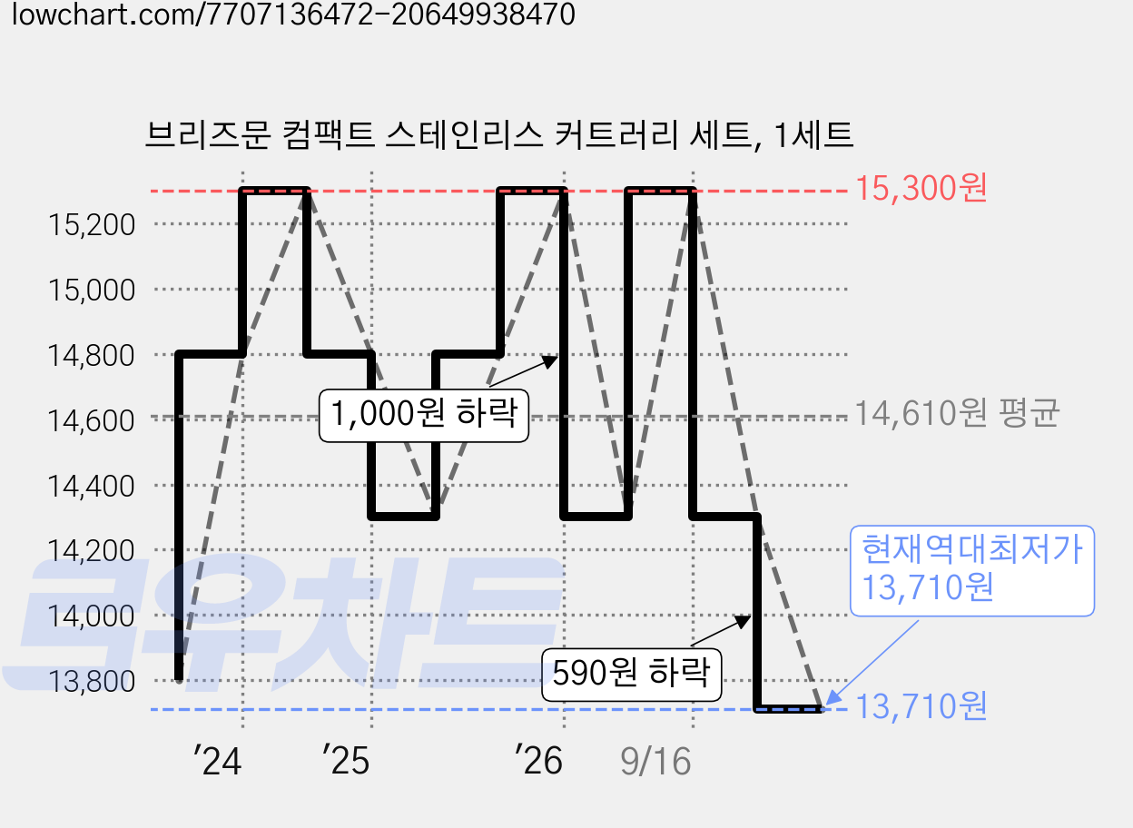 브리즈문 컴팩트 스테인리스 커트러리 세트, 1세트 가격 변동 차트, 현재가 13,710원, 역대최저가