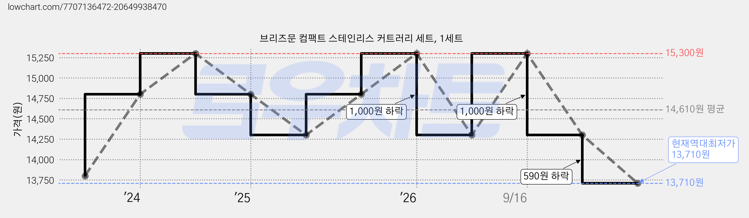 브리즈문 컴팩트 스테인리스 커트러리 세트, 1세트 가격 변동 차트, 현재가 13,710원, 역대최저가