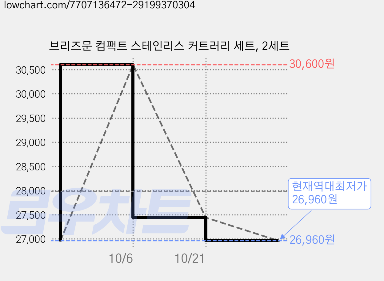 브리즈문 컴팩트 스테인리스 커트러리 세트, 2세트 가격 변동 차트, 현재가 26,960원, 역대최저가