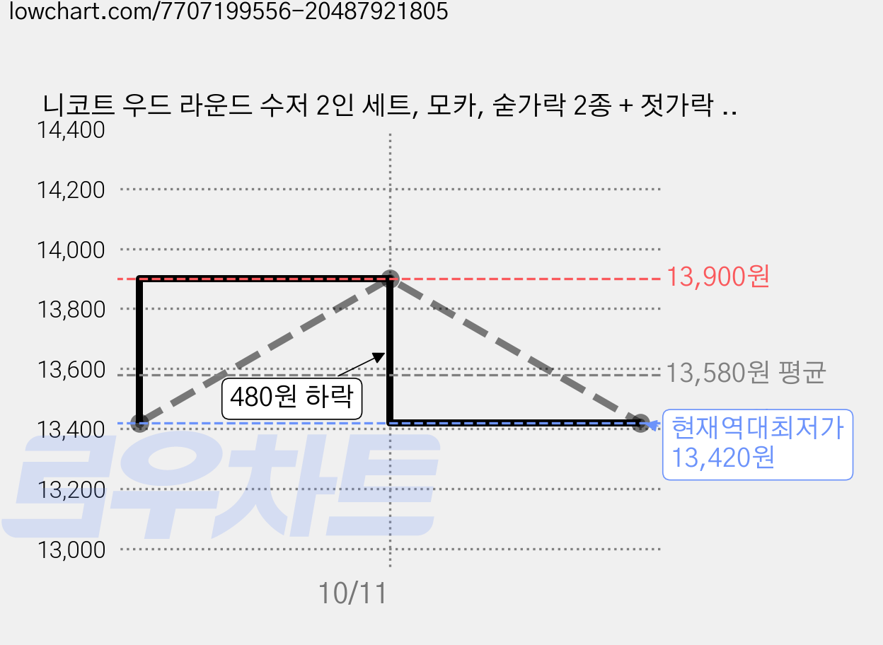 니코트 우드 라운드 수저 2인 세트, 모카, 숟가락 2종 + 젓가락 2종, 1세트 가격 변동 차트, 현재가 13,420원, 역대최저가