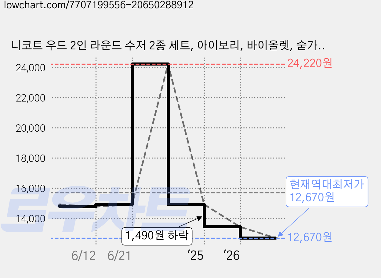 니코트 우드 2인 라운드 수저 2종 세트, 아이보리, 바이올렛, 숟가락 2종 + 젓가락 2종, 1세트 가격 변동 차트, 현재가 12,670원, 역대최저가