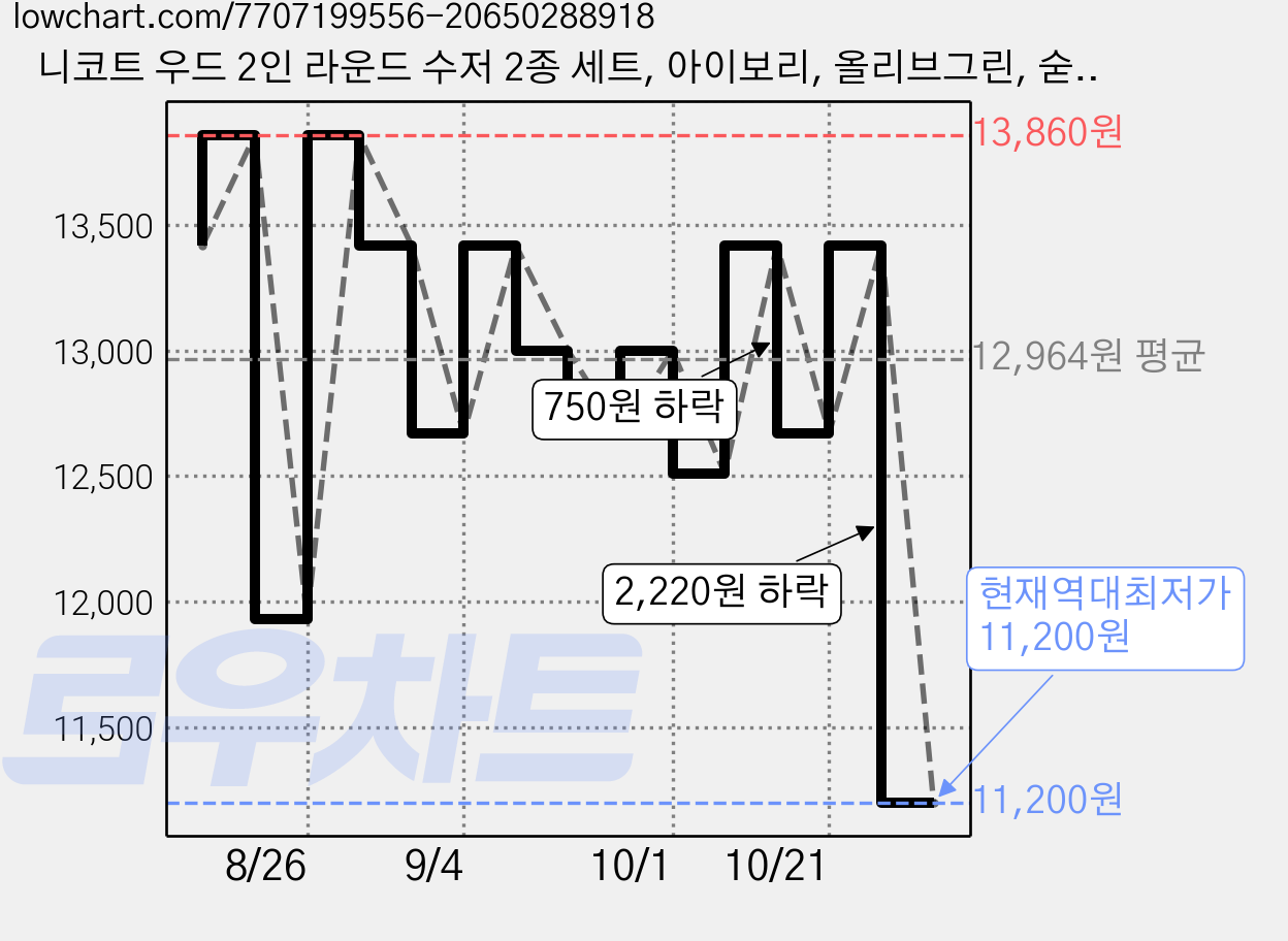 니코트 우드 2인 라운드 수저 2종 세트, 아이보리, 올리브그린, 숟가락 2종 + 젓가락 2종, 1세트 가격 변동 차트, 현재가 11,200원, 역대최저가