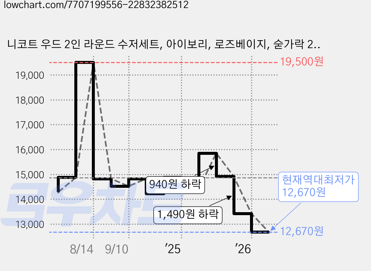 니코트 우드 2인 라운드 수저세트, 아이보리, 로즈베이지, 숟가락 2종 + 젓가락 2종, 1세트 가격 변동 차트, 현재가 12,670원, 역대최저가
