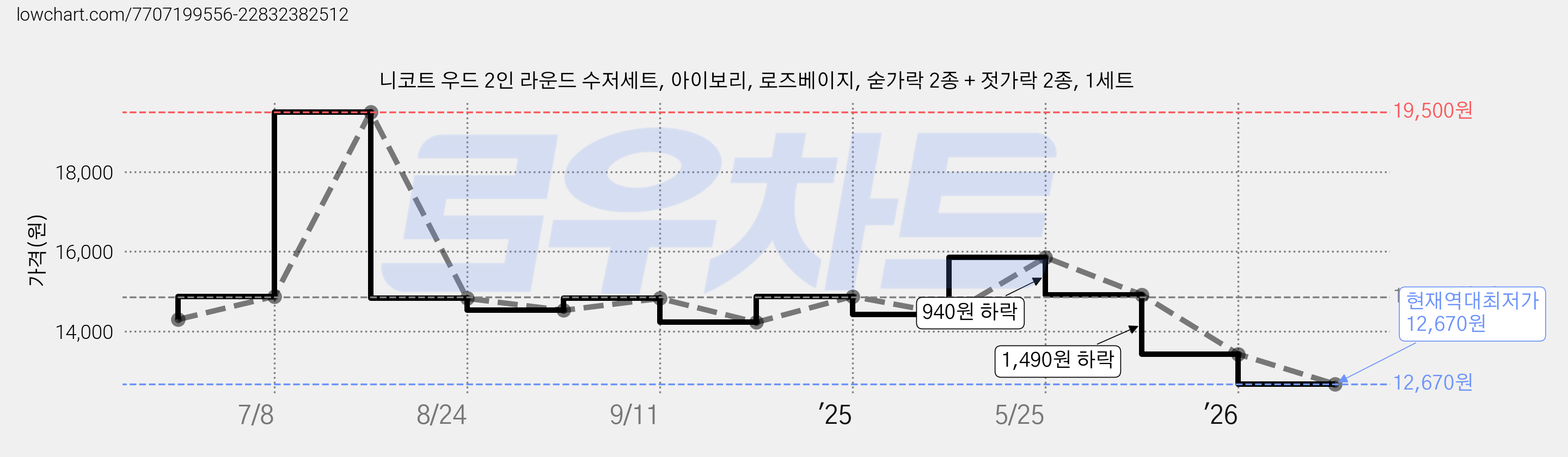 니코트 우드 2인 라운드 수저세트, 아이보리, 로즈베이지, 숟가락 2종 + 젓가락 2종, 1세트 가격 변동 차트, 현재가 12,670원, 역대최저가