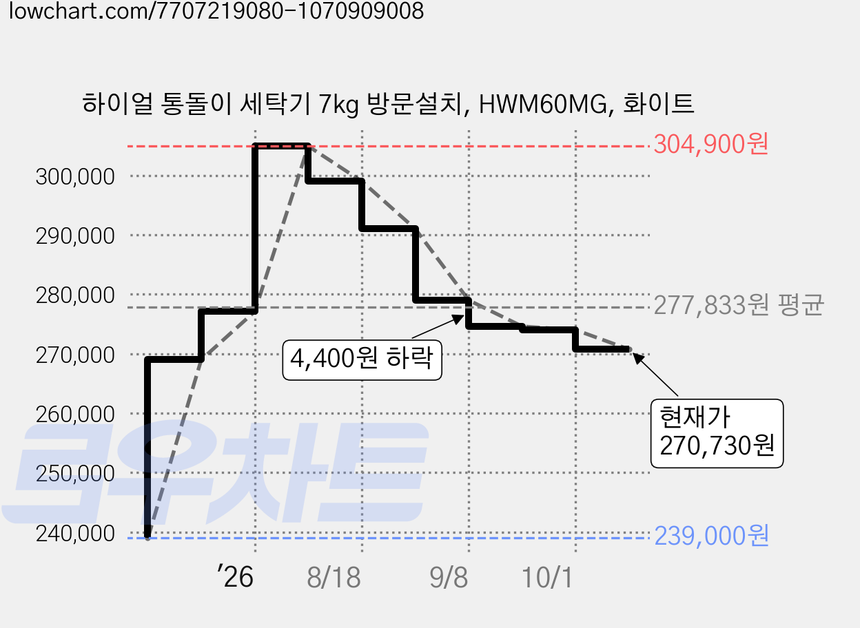 하이얼 통돌이 세탁기 7kg 방문설치, HWM60MG, 화이트 가격 변동 차트, 현재가 270,730원, 관측 최저가 239,000원
