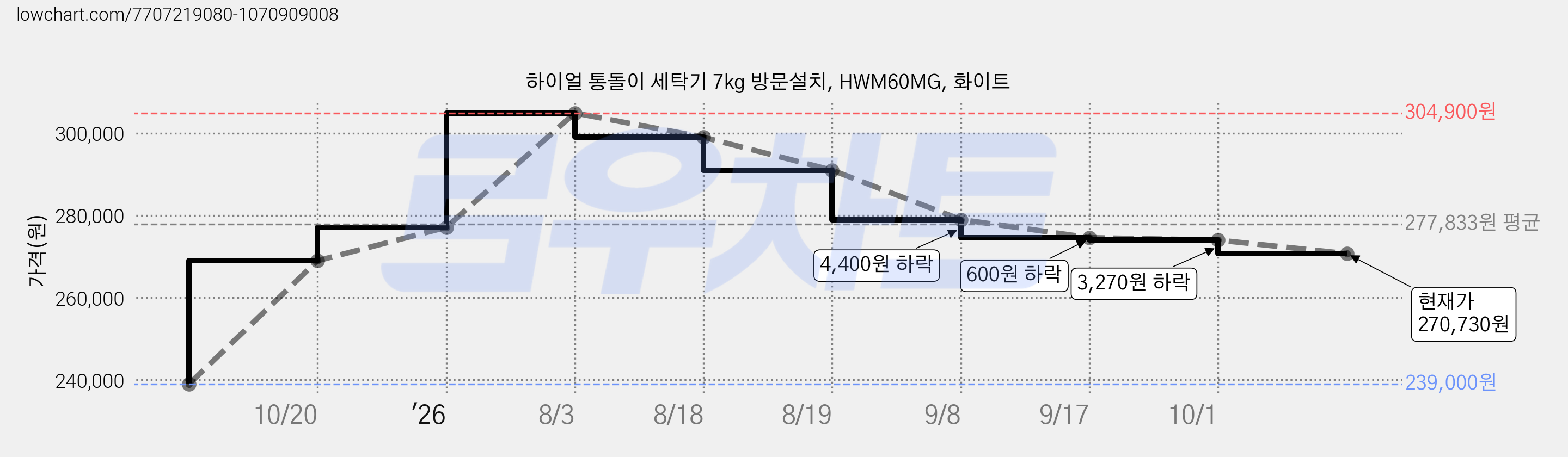 하이얼 통돌이 세탁기 7kg 방문설치, HWM60MG, 화이트 가격 변동 차트, 현재가 270,730원, 관측 최저가 239,000원