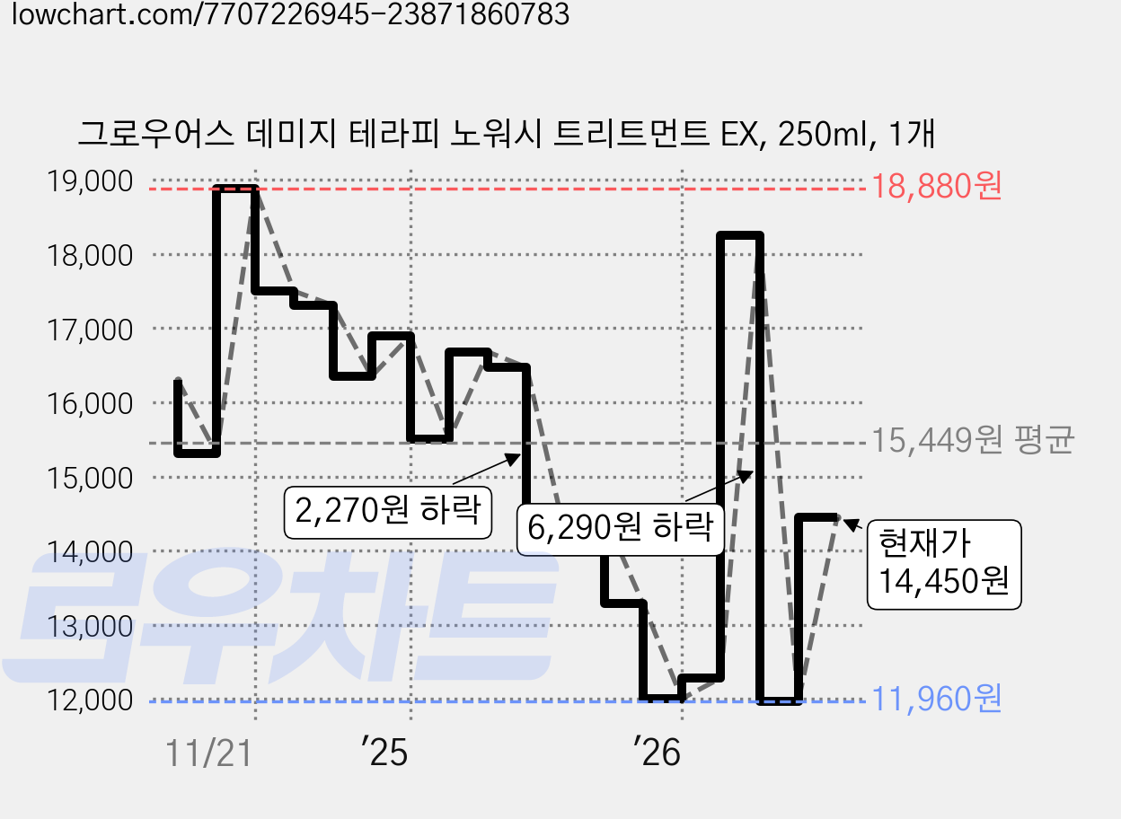 그로우어스 데미지 테라피 노워시 트리트먼트 EX, 250ml, 1개 가격 변동 차트, 현재가 14,450원, 관측 최저가 11,400원