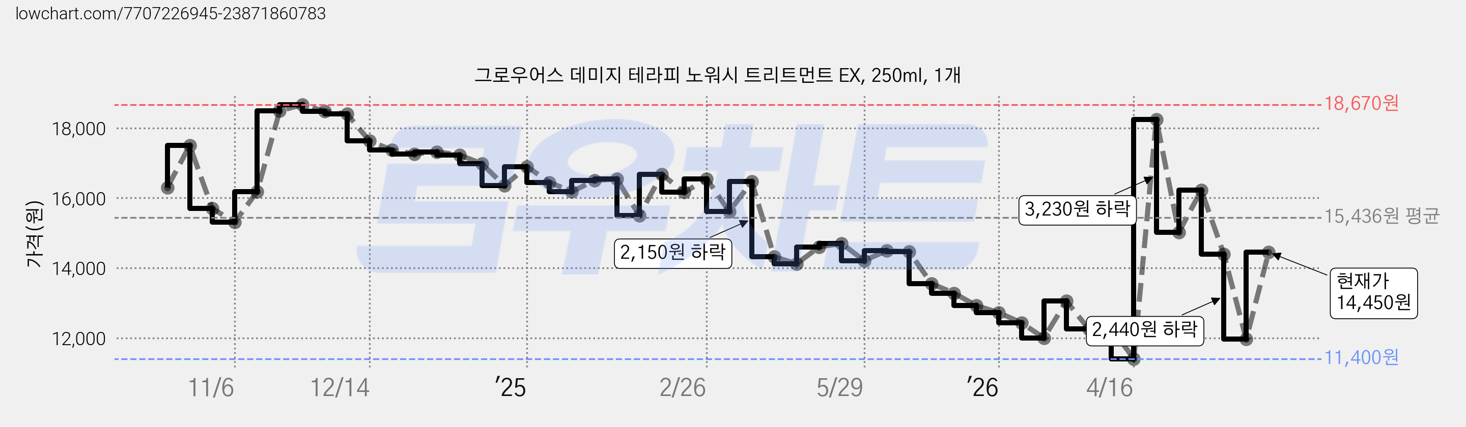 그로우어스 데미지 테라피 노워시 트리트먼트 EX, 250ml, 1개 가격 변동 차트, 현재가 14,450원, 관측 최저가 11,400원