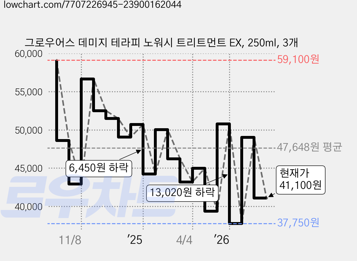 그로우어스 데미지 테라피 노워시 트리트먼트 EX, 250ml, 3개 가격 변동 차트, 현재가 41,100원, 관측 최저가 37,750원