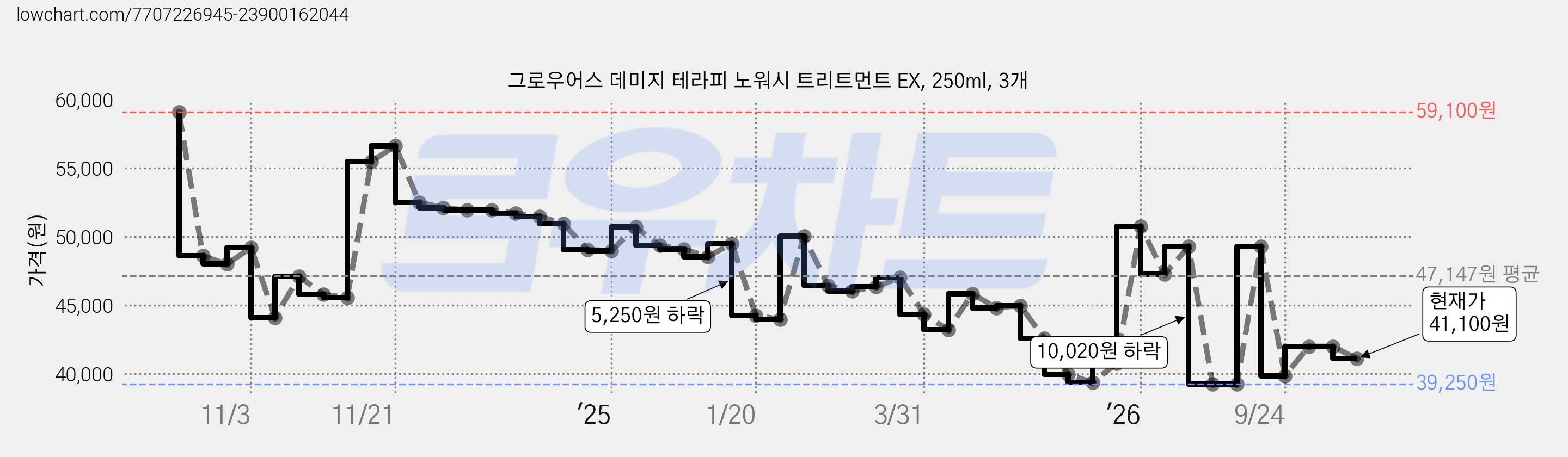 그로우어스 데미지 테라피 노워시 트리트먼트 EX, 250ml, 3개 가격 변동 차트, 현재가 41,100원, 관측 최저가 37,750원