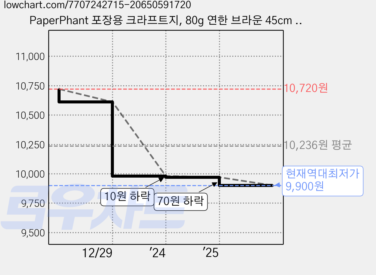 PaperPhant 포장용 크라프트지, 80g 연한 브라운 45cm x 30cm 125매 가격 변동 차트, 현재가 9,900원, 역대최저가