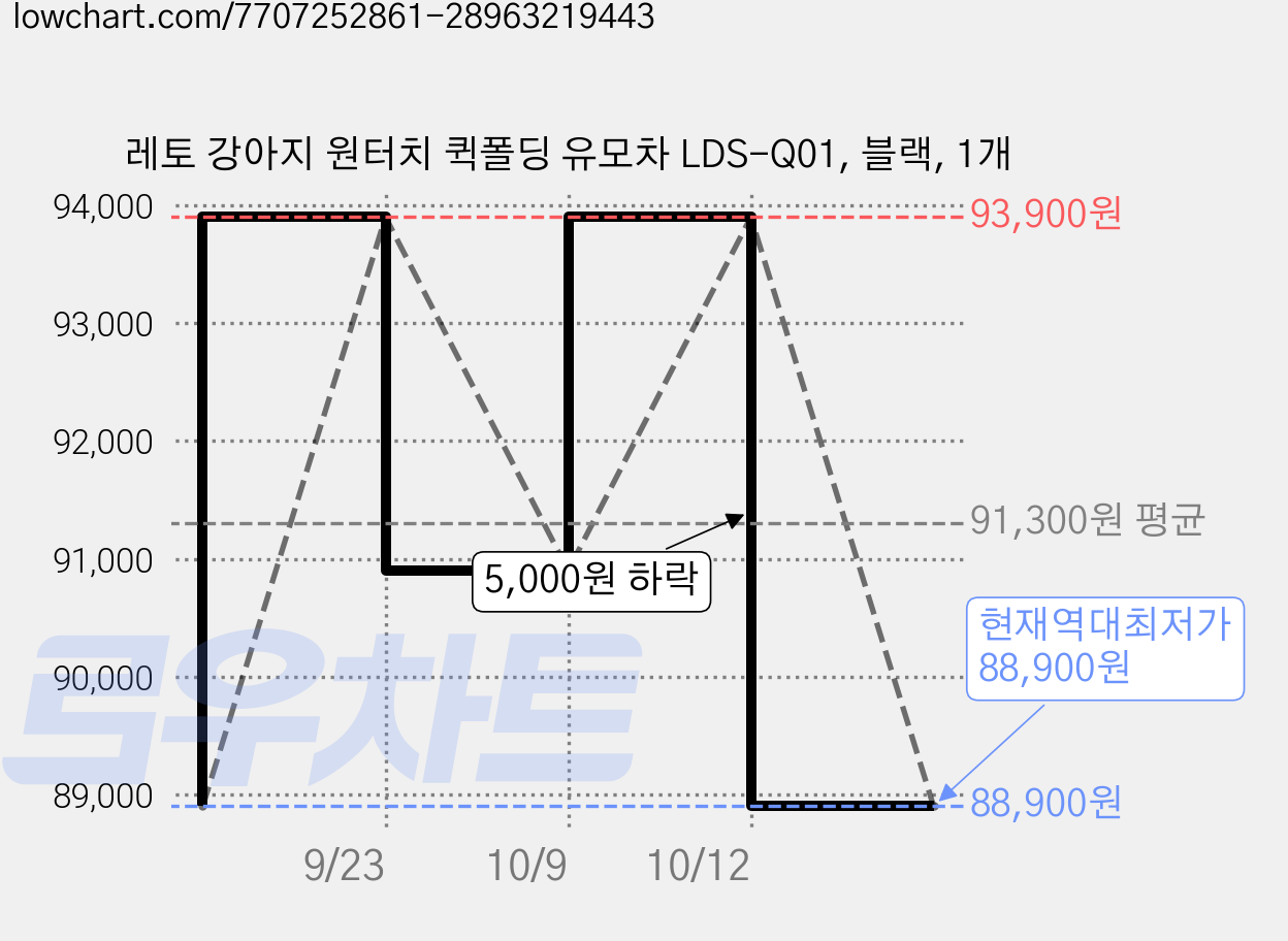 레토 강아지 원터치 퀵폴딩 유모차 LDS-Q01, 블랙, 1개 가격 변동 차트, 현재가 88,900원, 역대최저가