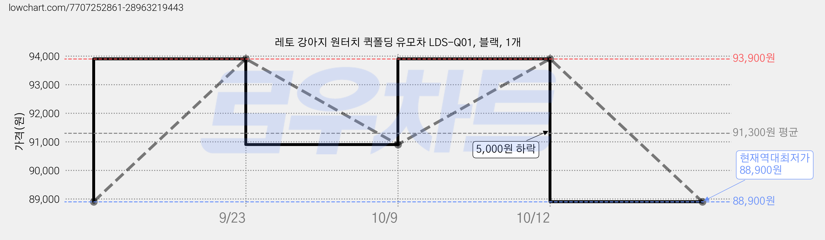 레토 강아지 원터치 퀵폴딩 유모차 LDS-Q01, 블랙, 1개 가격 변동 차트, 현재가 88,900원, 역대최저가