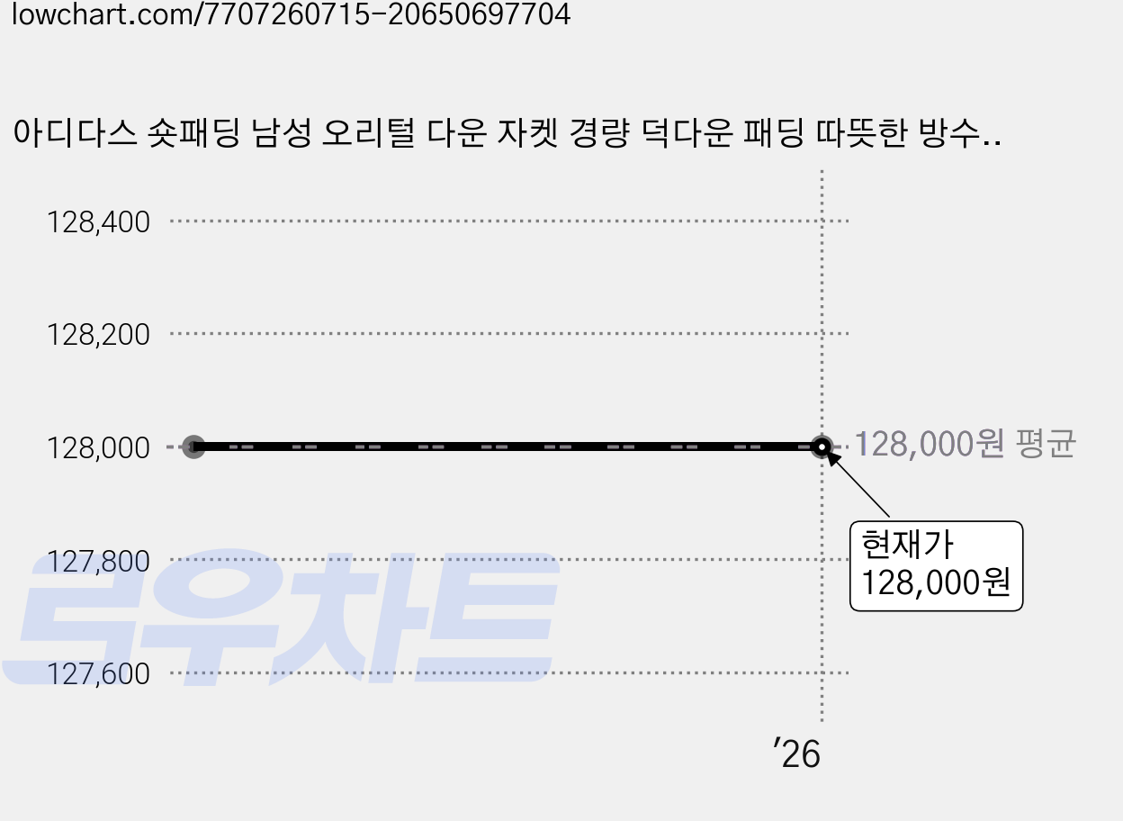 아디다스 숏패딩 남성 오리털 다운 자켓 경량 덕다운 패딩 따뜻한 방수 후드 숏푸퍼 재킷 스포츠 운동선수 벤치코트 다운점퍼 돕바 검정 가격 변동 차트, 현재가 128,000원