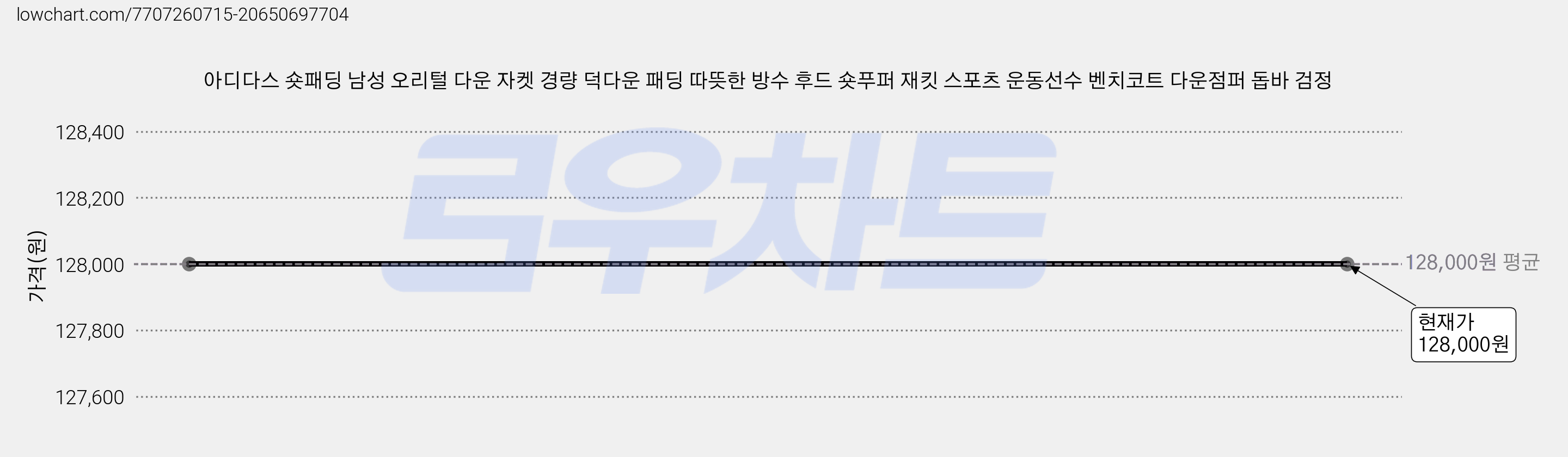 아디다스 숏패딩 남성 오리털 다운 자켓 경량 덕다운 패딩 따뜻한 방수 후드 숏푸퍼 재킷 스포츠 운동선수 벤치코트 다운점퍼 돕바 검정 가격 변동 차트, 현재가 128,000원