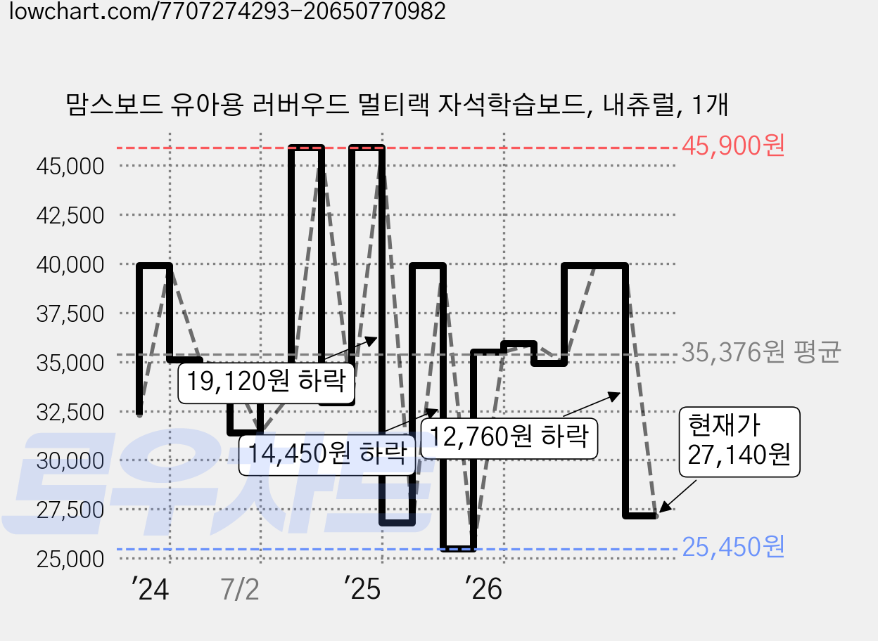 맘스보드 유아용 러버우드 멀티랙 자석학습보드, 내츄럴, 1개 가격 변동 차트, 현재가 27,140원, 관측 최저가 24,920원