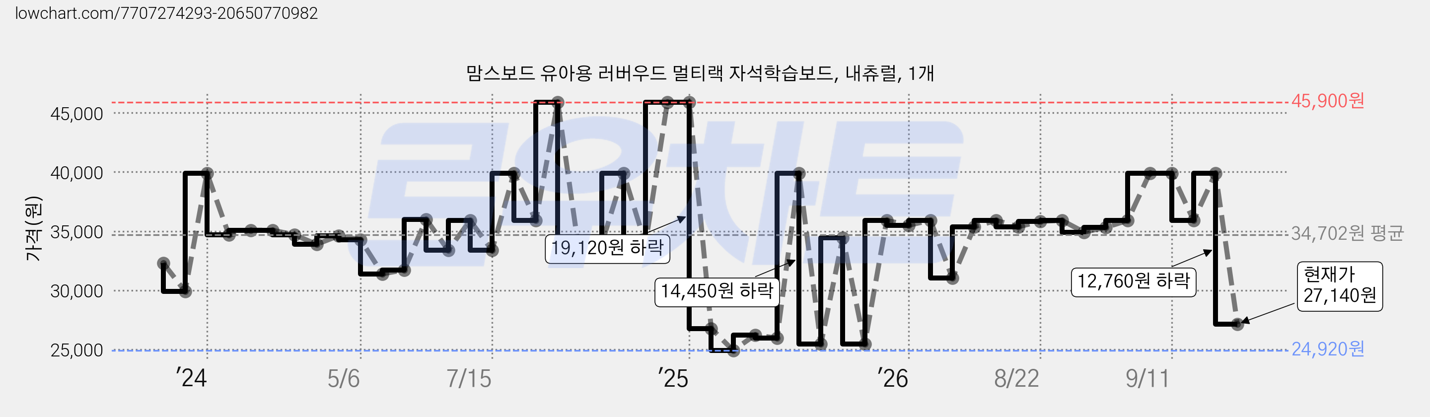 맘스보드 유아용 러버우드 멀티랙 자석학습보드, 내츄럴, 1개 가격 변동 차트, 현재가 27,140원, 관측 최저가 24,920원