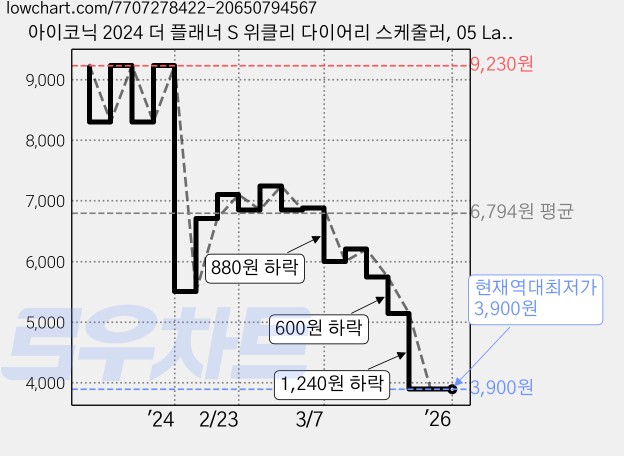 아이코닉 2024 더 플래너 S 위클리 다이어리 스케줄러, 05 Lavender 가격 변동 차트, 현재가 3,900원, 역대최저가
