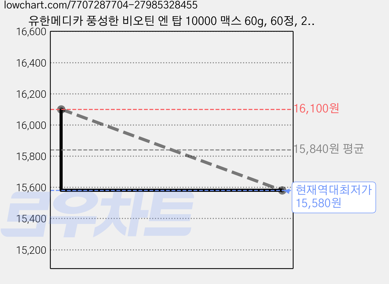 유한메디카 풍성한 비오틴 엔 탑 10000 맥스 60g, 60정, 2개 가격 변동 차트, 현재가 15,580원, 역대최저가