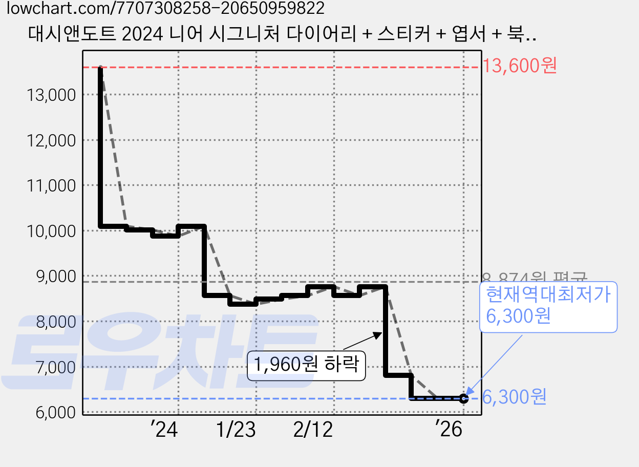 대시앤도트 2024 니어 시그니처 다이어리 + 스티커 + 엽서 + 북마크 세트, 01 시그니처 화이트, 1세트 가격 변동 차트, 현재가 6,300원, 역대최저가