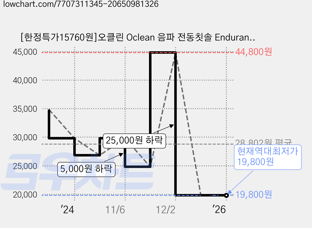 [한정특가15760원]오클린 Oclean 음파 전동칫솔 Endurance 무선 진동칫솔 IPX7방수 입문 가정용, 블랙, 블랙 가격 변동 차트, 현재가 19,800원, 역대최저가
