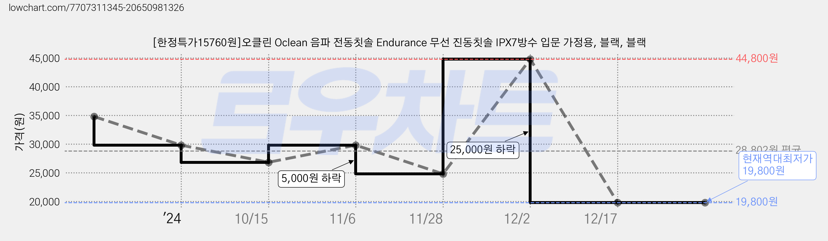 [한정특가15760원]오클린 Oclean 음파 전동칫솔 Endurance 무선 진동칫솔 IPX7방수 입문 가정용, 블랙, 블랙 가격 변동 차트, 현재가 19,800원, 역대최저가