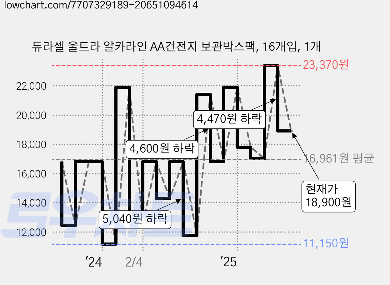 듀라셀 울트라 알카라인 AA건전지 보관박스팩, 16개입, 1개 가격 변동 차트, 현재가 18,900원, 관측 최저가 11,150원