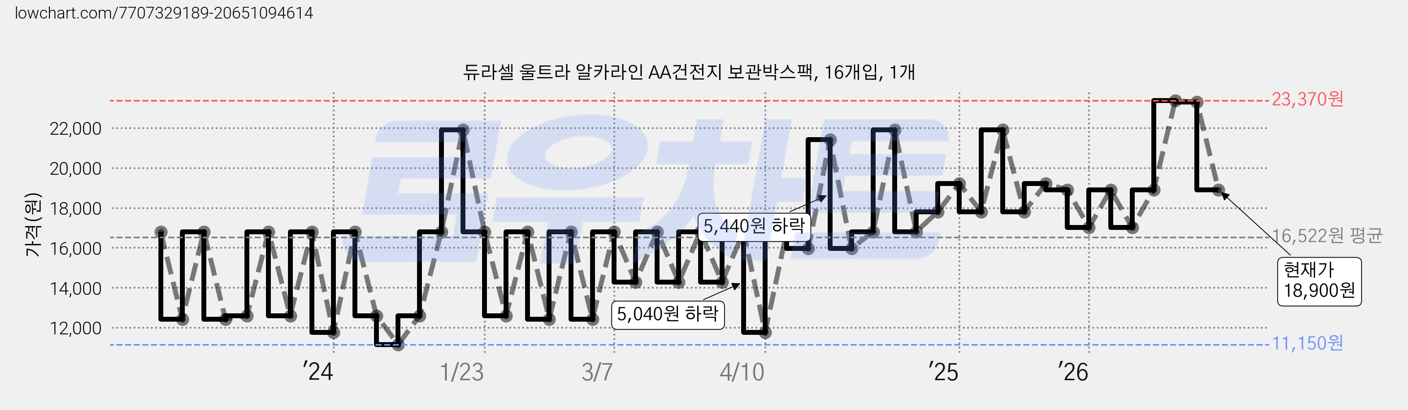 듀라셀 울트라 알카라인 AA건전지 보관박스팩, 16개입, 1개 가격 변동 차트, 현재가 18,900원, 관측 최저가 11,150원