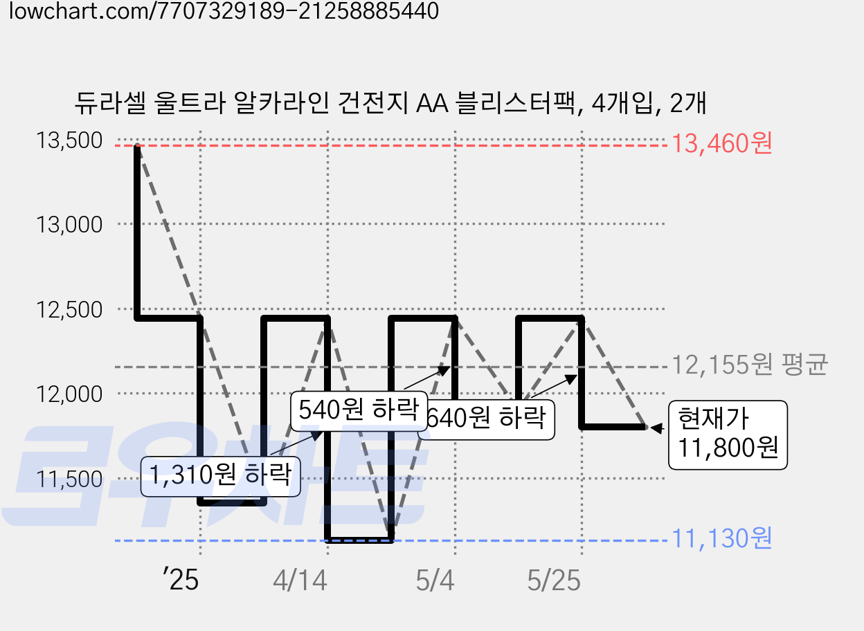 듀라셀 울트라 알카라인 건전지 AA 블리스터팩, 4개입, 2개 가격 변동 차트, 현재가 11,800원, 관측 최저가 11,130원