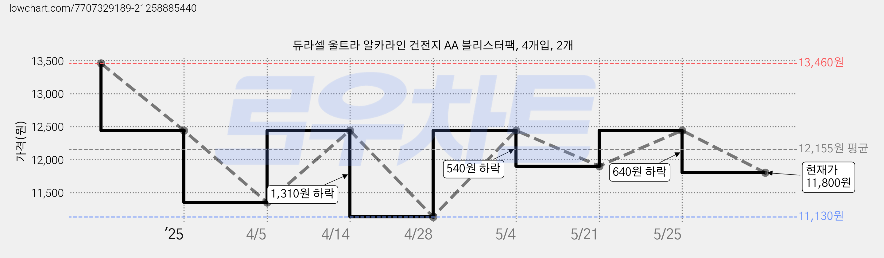 듀라셀 울트라 알카라인 건전지 AA 블리스터팩, 4개입, 2개 가격 변동 차트, 현재가 11,800원, 관측 최저가 11,130원