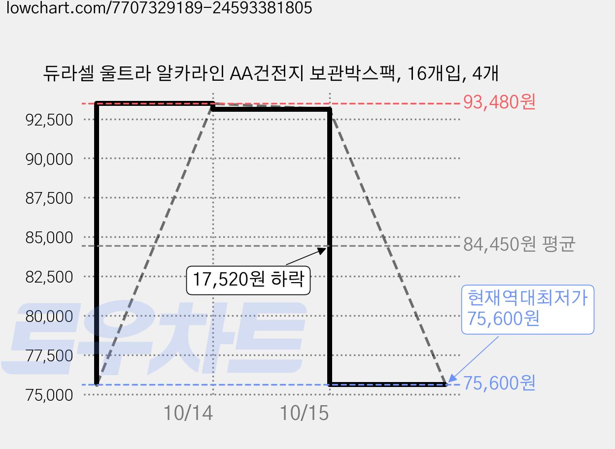 듀라셀 울트라 알카라인 AA건전지 보관박스팩, 16개입, 4개 가격 변동 차트, 현재가 75,600원, 역대최저가