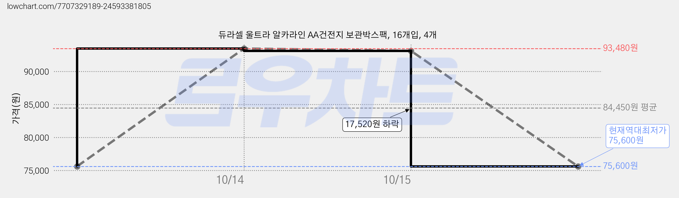 듀라셀 울트라 알카라인 AA건전지 보관박스팩, 16개입, 4개 가격 변동 차트, 현재가 75,600원, 역대최저가