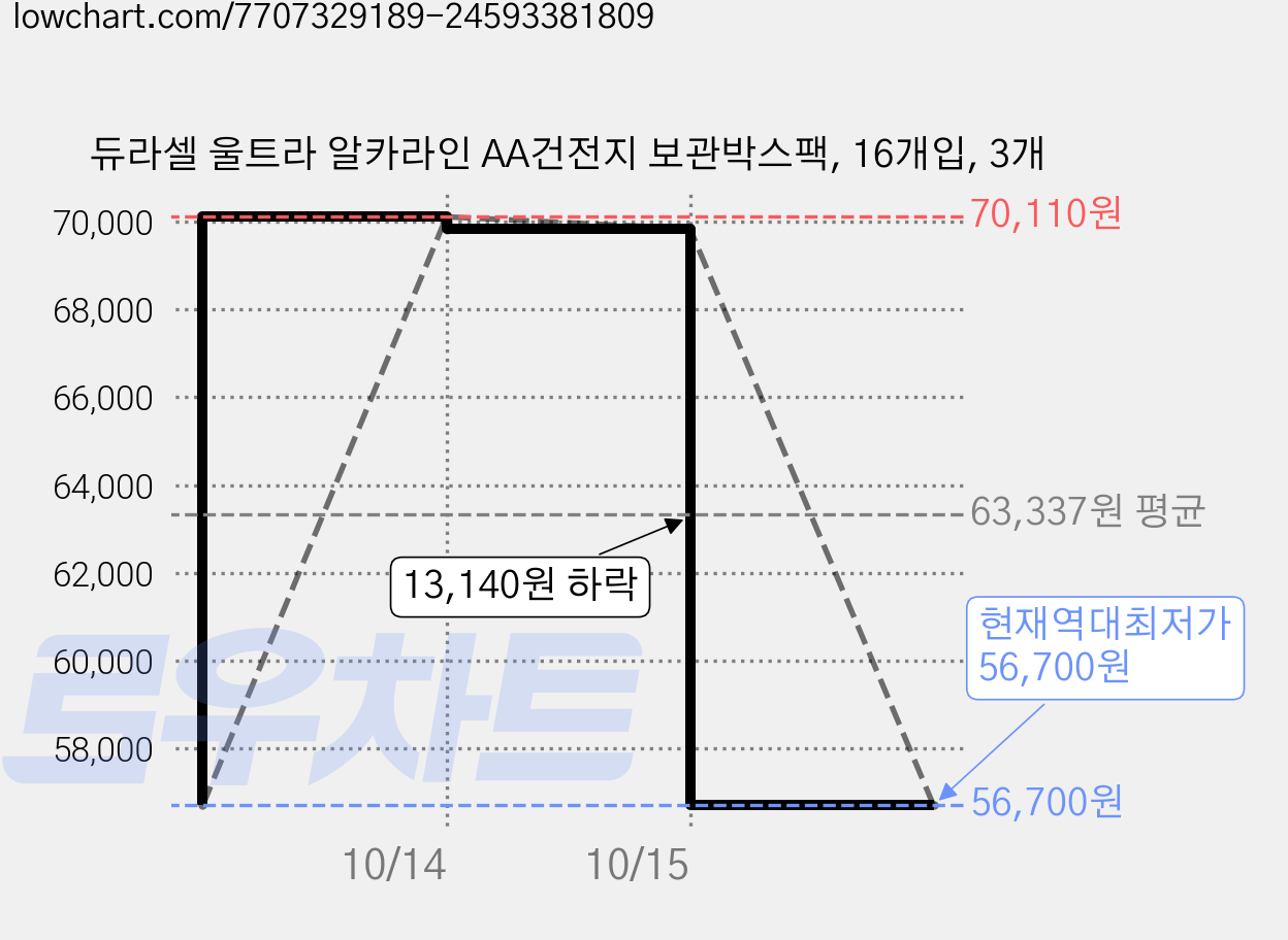 듀라셀 울트라 알카라인 AA건전지 보관박스팩, 16개입, 3개 가격 변동 차트, 현재가 56,700원, 역대최저가