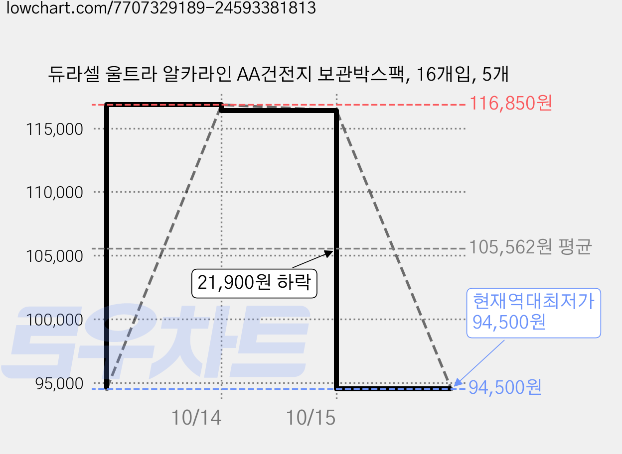 듀라셀 울트라 알카라인 AA건전지 보관박스팩, 16개입, 5개 가격 변동 차트, 현재가 94,500원, 역대최저가